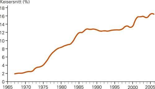 Data fra Medisinsk Fdselsregister.